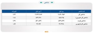 رکوردشکنی معاملات بورس‌های ایران