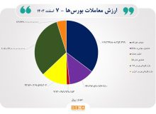 رکوردشکنی معاملات بورس‌های ایران با مبادله ۳۳ هزار میلیارد تومان اوراق و کالا