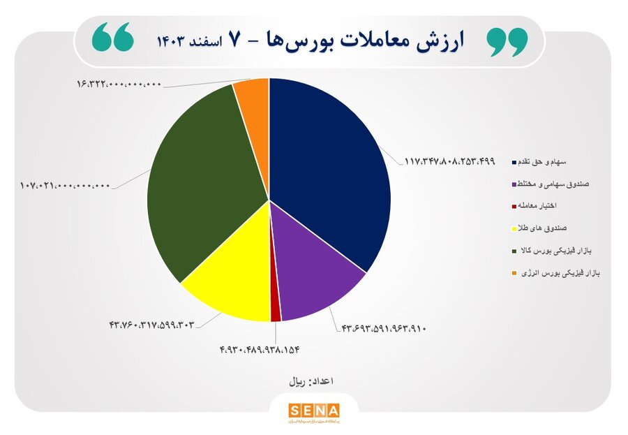 رکوردشکنی معاملات بورس‌های ایران با مبادله ۳۳ هزار میلیارد تومان اوراق و کالا