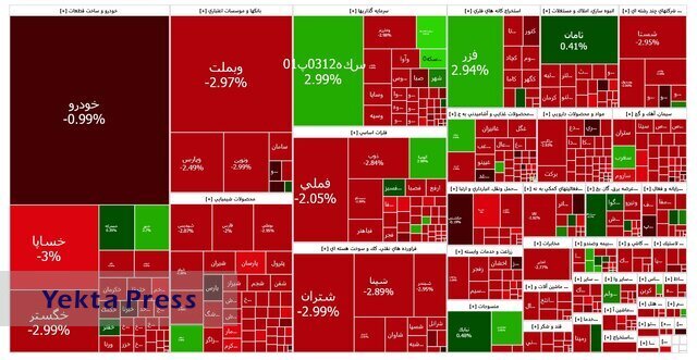 سقوط ۳۴ هزار واحدی شاخص کل بورس؛ پنجمین روز متوالی در قرمز